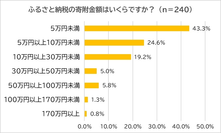 ふるさと納税、注目の調査結果　駆け込む価値はある！高額所得者には落とし穴