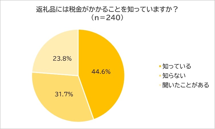ふるさと納税、注目の調査結果　駆け込む価値はある！高額所得者には落とし穴