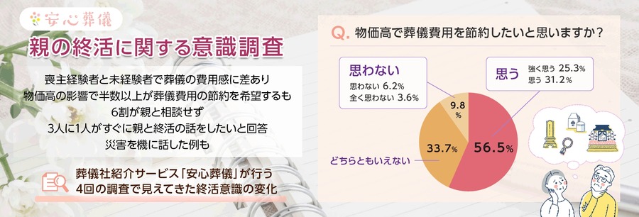 葬儀費用の予算感に差　「親の終活」意識調査　
