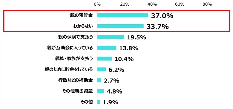 葬儀費用の予算感に差　「親の終活」意識調査　