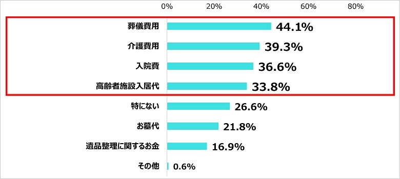 葬儀費用の予算感に差　「親の終活」意識調査　