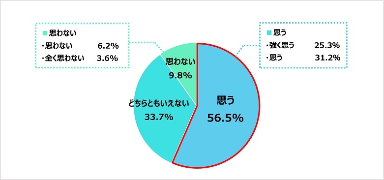 葬儀費用の予算感に差　「親の終活」意識調査　