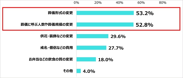 葬儀費用の予算感に差　「親の終活」意識調査　