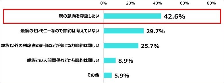 葬儀費用の予算感に差　「親の終活」意識調査　