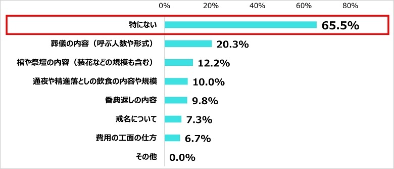 葬儀費用の予算感に差　「親の終活」意識調査　