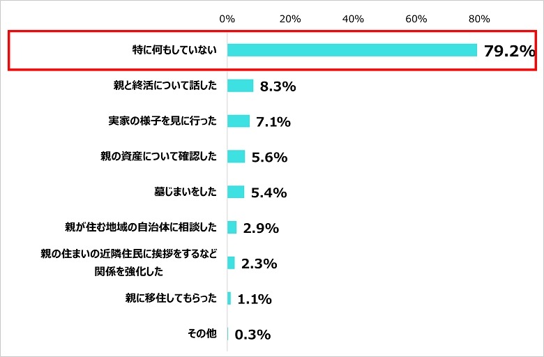 葬儀費用の予算感に差　「親の終活」意識調査　