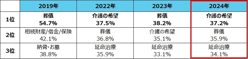 葬儀費用の予算感に差　「親の終活」意識調査　