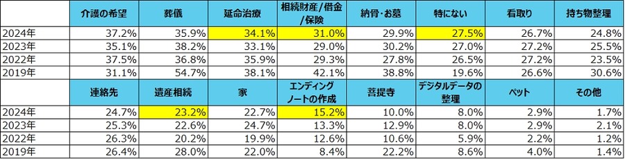 葬儀費用の予算感に差　「親の終活」意識調査　