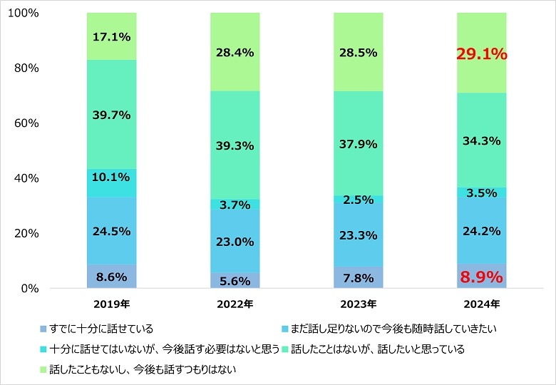 葬儀費用の予算感に差　「親の終活」意識調査　