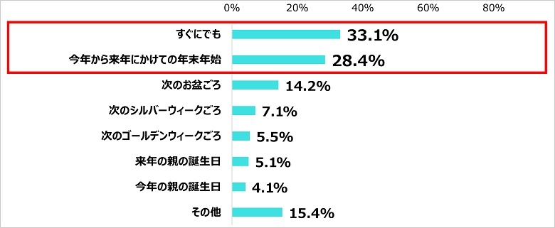 葬儀費用の予算感に差　「親の終活」意識調査　