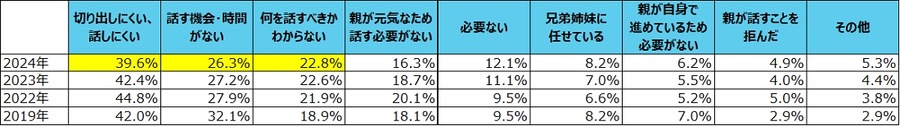 葬儀費用の予算感に差　「親の終活」意識調査　