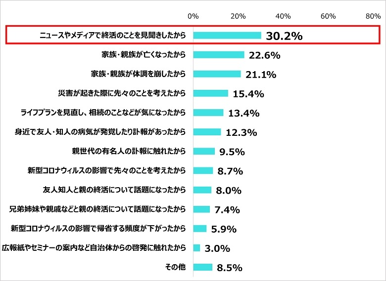 葬儀費用の予算感に差　「親の終活」意識調査　