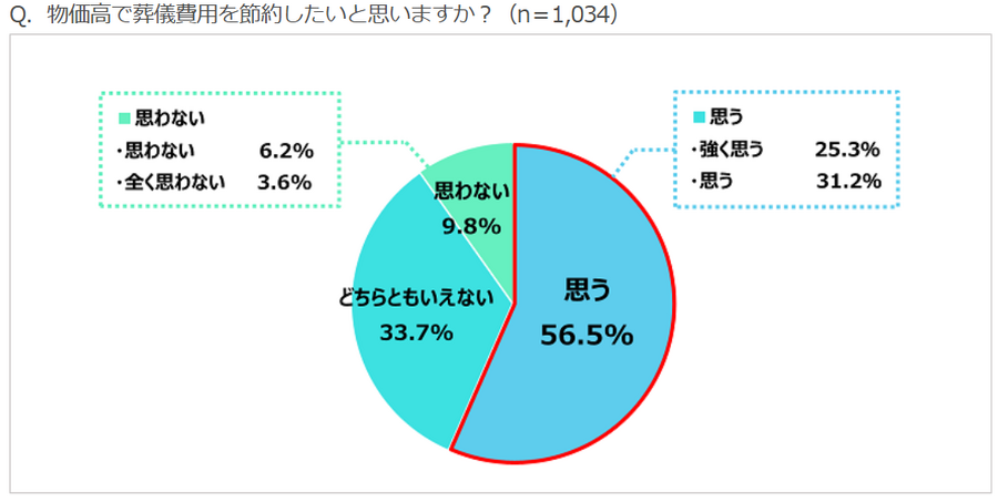 葬儀費用の予算感に差　「親の終活」意識調査　