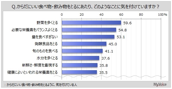 「からだにいい食事」の意識調査　意識して摂取している人は半数以上
