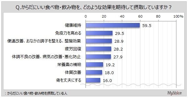 「からだにいい食事」の意識調査　意識して摂取している人は半数以上