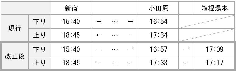 小田急線ダイヤ改正で利便性向上【 2025年3月15日(土)より】