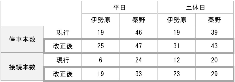 小田急線ダイヤ改正で利便性向上【 2025年3月15日(土)より】