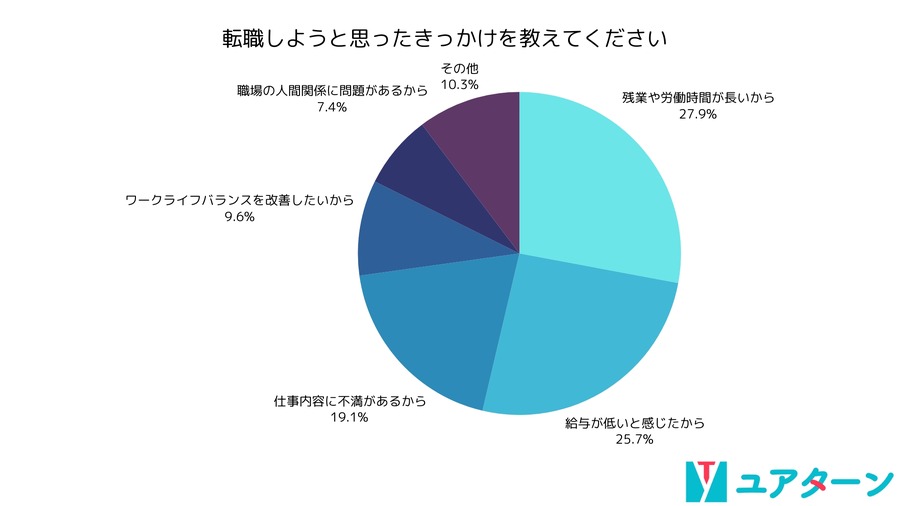 20代転職者の実態調査　転職決意は長時間労働や謎ルール