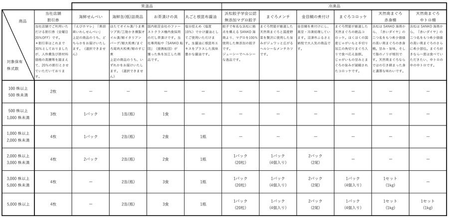 株主優待品を発表！SANKO MARKETING FOODS　「まぐろメンチ」と「まぐろコロッケ」