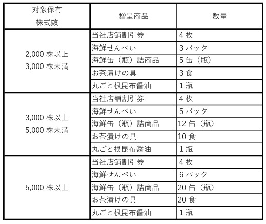 株主優待品を発表！SANKO MARKETING FOODS　「まぐろメンチ」と「まぐろコロッケ」