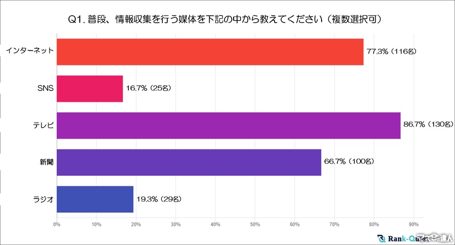 70代の「情報収集」と「検索行動」の実態