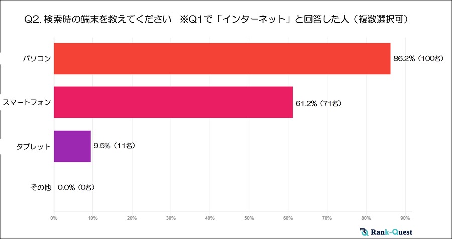70代の「情報収集」と「検索行動」の実態