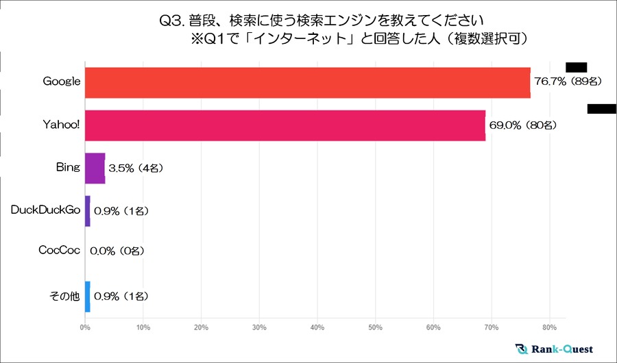 70代の「情報収集」と「検索行動」の実態