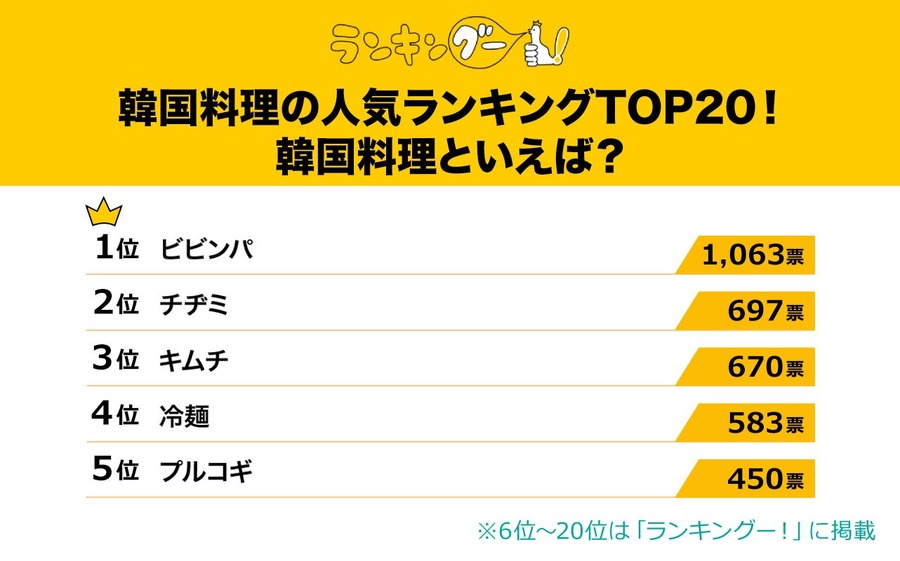 韓国料理「人気ランキング」納得のTOP5発表　1位は「手軽に満足できる一品」