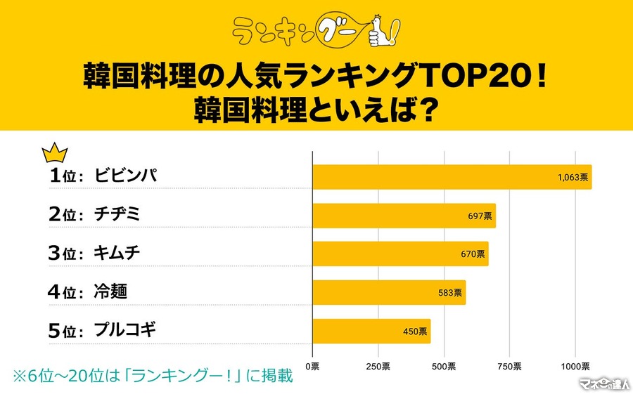 韓国料理「人気ランキング」納得のTOP5発表　1位は「手軽に満足できる一品」