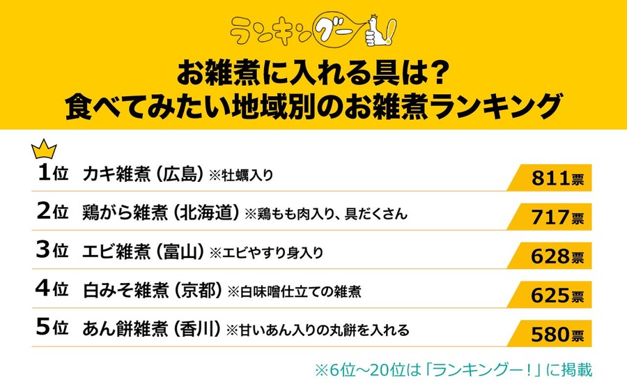 食べてみたいお雑煮「地域別ランキング」トップ5紹介