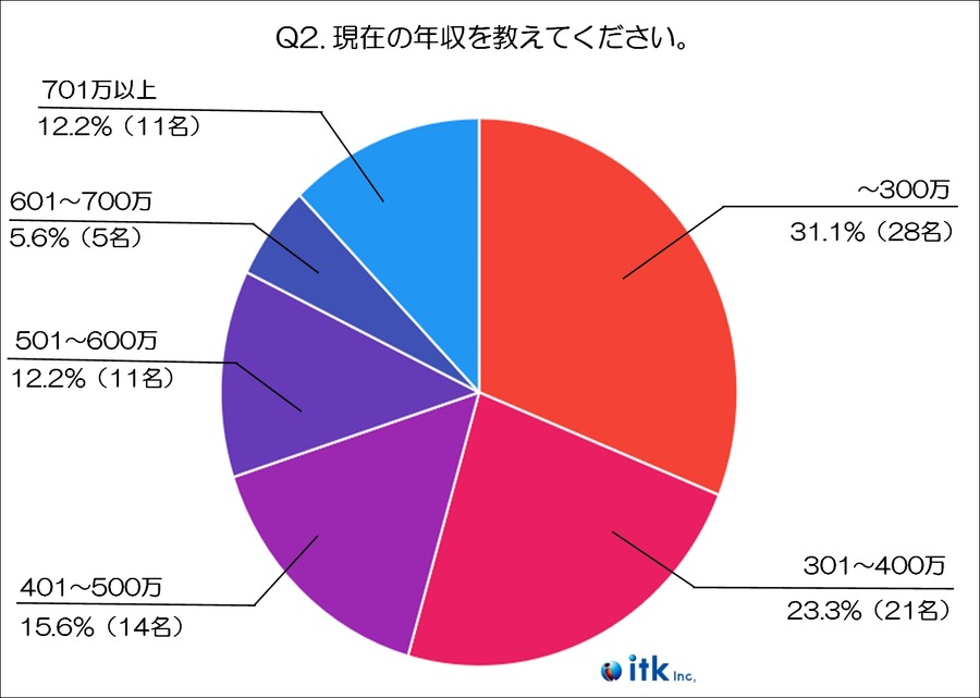 飲食業界の「年収不満8割」と転職意向、希望年収調査