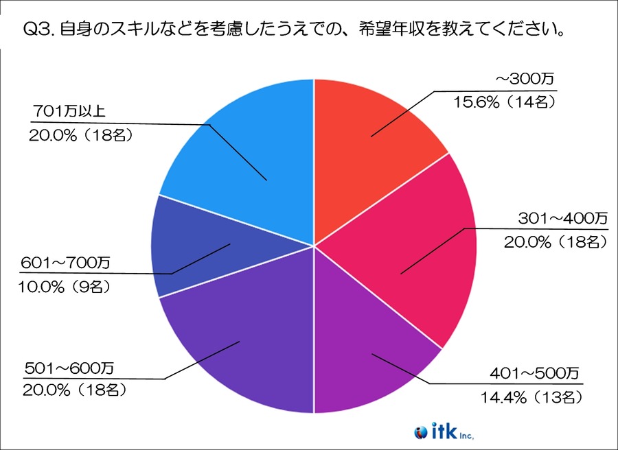 飲食業界の「年収不満8割」と転職意向、希望年収調査