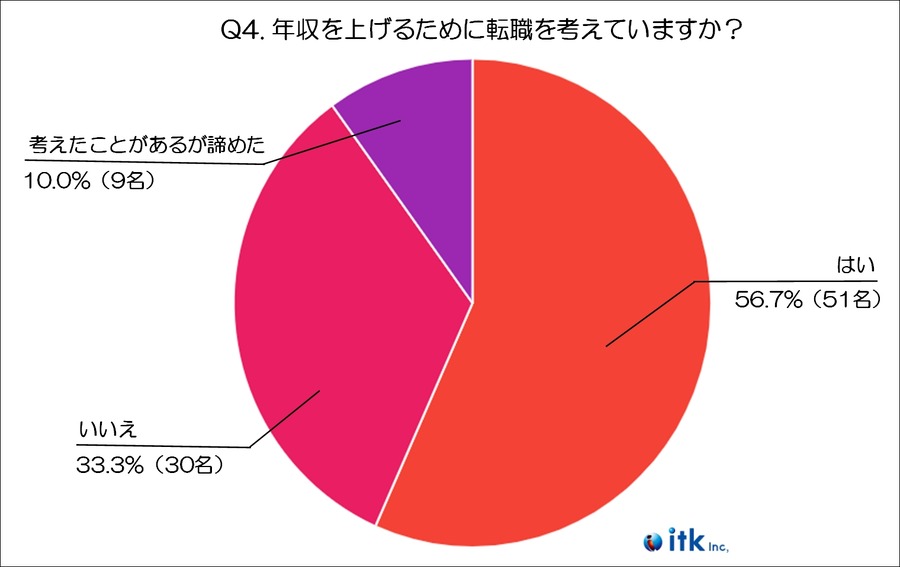 飲食業界の「年収不満8割」と転職意向、希望年収調査