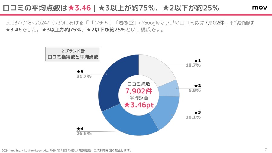 台湾発タピオカ店口コミ分析結果　平均評価3.46、外国語口コミが高評価
