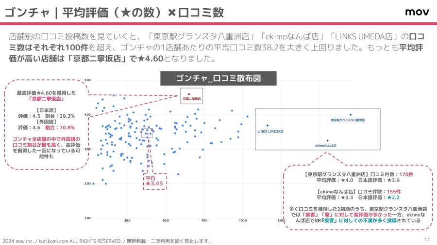 台湾発タピオカ店口コミ分析結果　平均評価3.46、外国語口コミが高評価