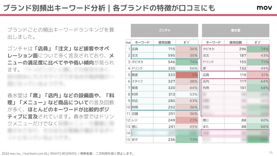 台湾発タピオカ店口コミ分析結果　平均評価3.46、外国語口コミが高評価