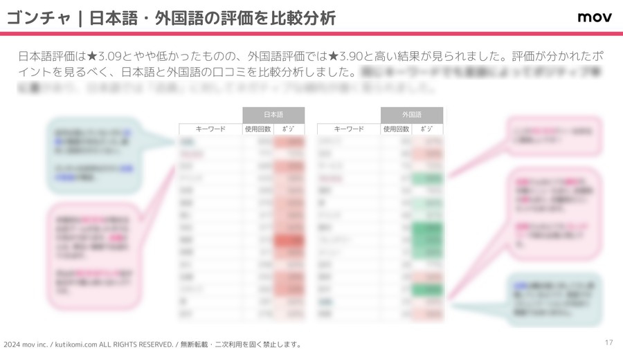 台湾発タピオカ店口コミ分析結果　平均評価3.46、外国語口コミが高評価