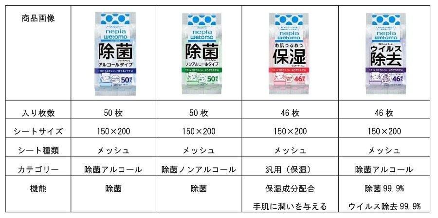 ネピアが新製品「wetomo」を発売　全国のベタベタ飯が当たるキャンペーン
