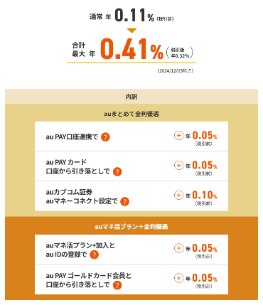 auマネ活プラン+誕生！au経済圏の人は突撃すべきか？徹底解説！