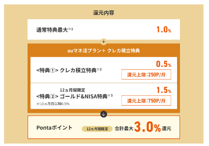 auマネ活プラン+誕生！au経済圏の人は突撃すべきか？徹底解説！