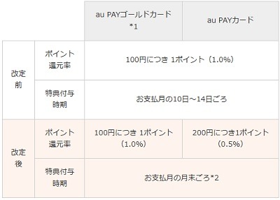 【新NISA】クレカ積立最新情報！JCBが松井証券でのクレカ積立を開始へ　レギュラーカードの還元率低下・ポイ活プランの優遇も
