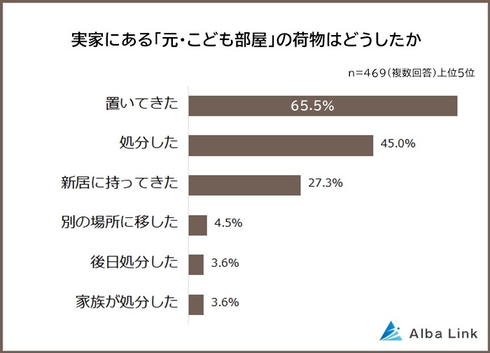 実家の「元、子ども部屋」65.9%が活用中　物置が最多、ゲストルームも人気
