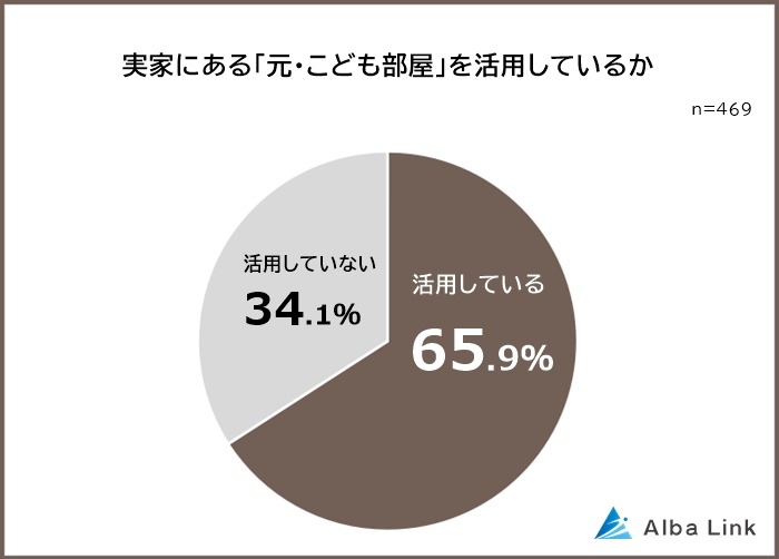 実家の「元、子ども部屋」65.9%が活用中　物置が最多、ゲストルームも人気