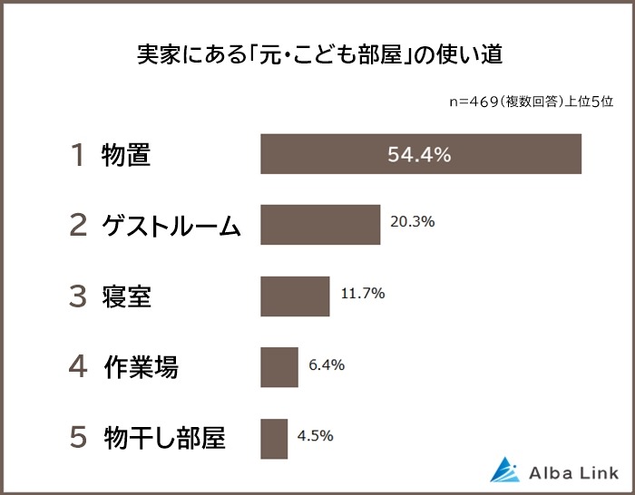 実家の「元、子ども部屋」65.9%が活用中　物置が最多、ゲストルームも人気
