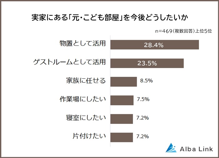 実家の「元、子ども部屋」65.9%が活用中　物置が最多、ゲストルームも人気
