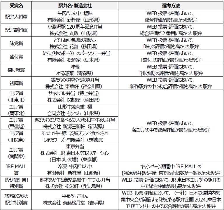 JR東日本「駅弁味の陣2024」結果発表　山形県の「牛肉どまん中 塩味」が大将軍に