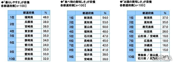 全国47都道府県の「自慢ランキング」発表　食べ物、お酒のおいしさ1位は共に新潟県！