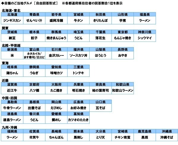 全国47都道府県の「自慢ランキング」発表　食べ物、お酒のおいしさ1位は共に新潟県！
