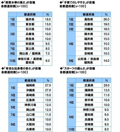 全国47都道府県の「自慢ランキング」発表　食べ物、お酒のおいしさ1位は共に新潟県！