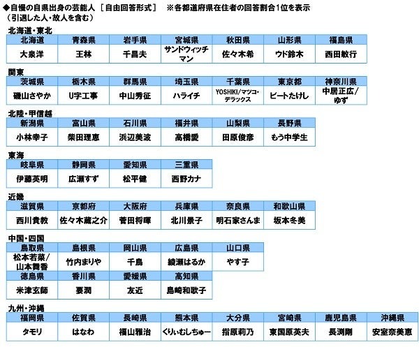 全国47都道府県の「自慢ランキング」発表　食べ物、お酒のおいしさ1位は共に新潟県！